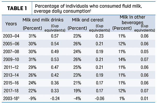 In Focus An In depth Look At Fluid Milk Consumption Progressive 