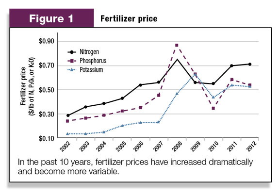 Fertilizer price