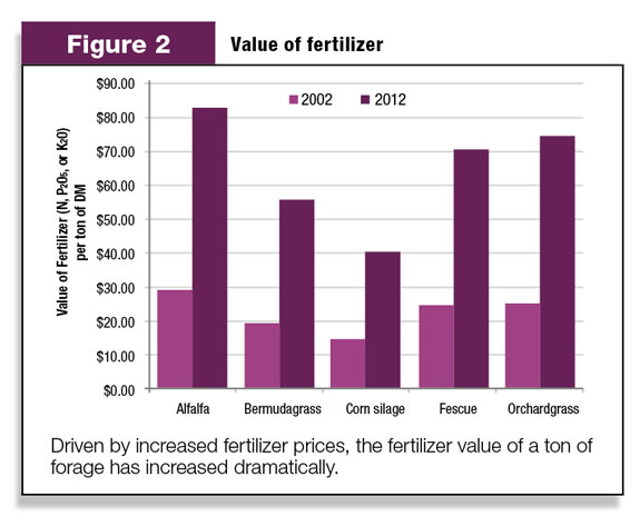 Value of fertilizer