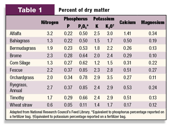 Precent of dry matter