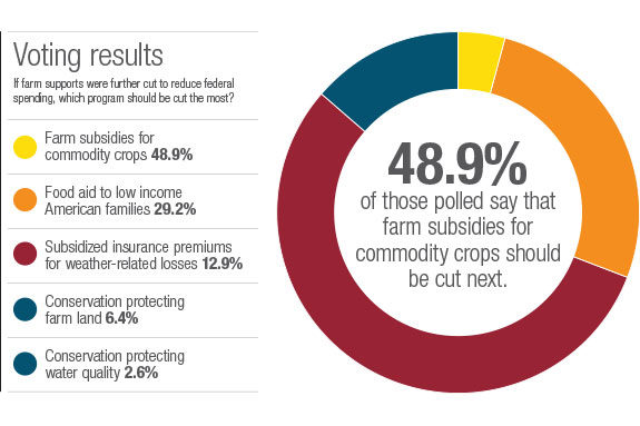 Which farm support program should be cut?