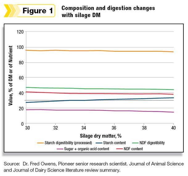 Silage dry matter chart