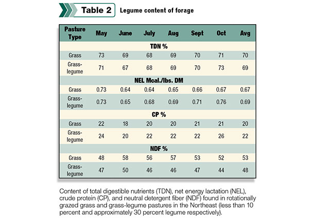 Legume content of forage