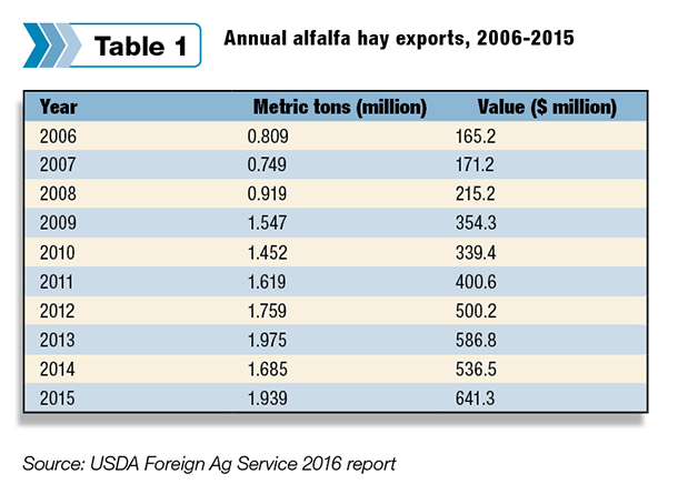 forage exports