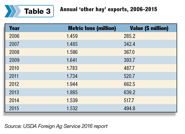 forage exports