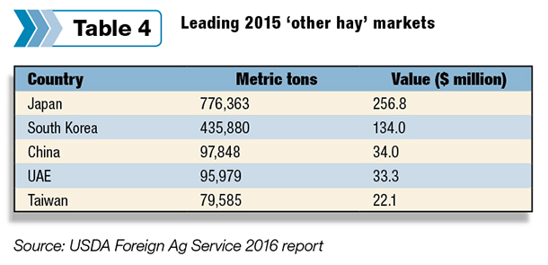 forage exports