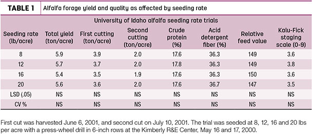 Alfalfa forage yield and quality as affected by seeding rate