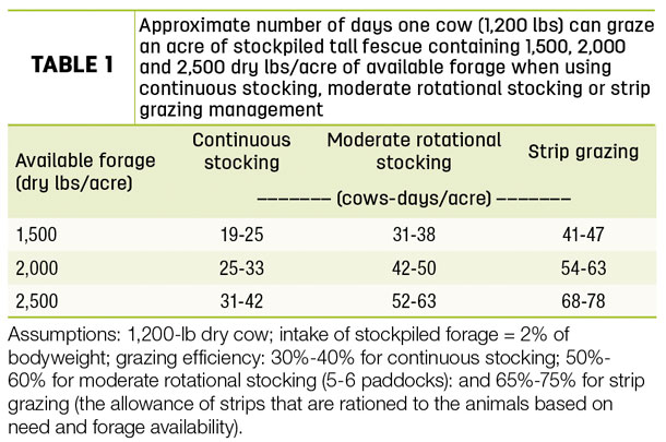 Approximate number of days one cow can graze an acre