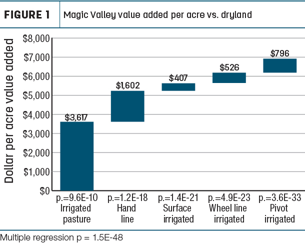 Magic Valley value added per acre vs. dryland