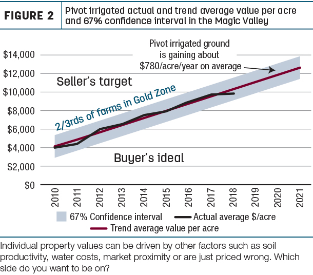 Pivot irrigated actual and trend average value