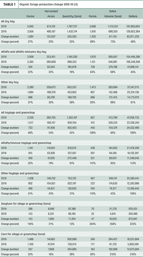 Organic forage production change 