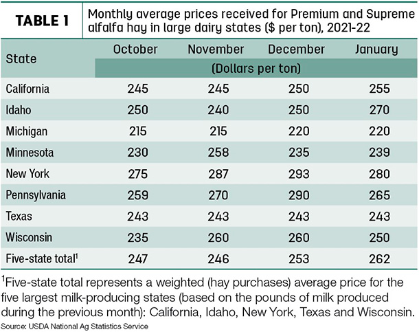 premium alfalfa prices