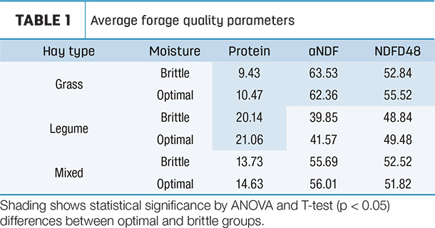 forage quality parameters