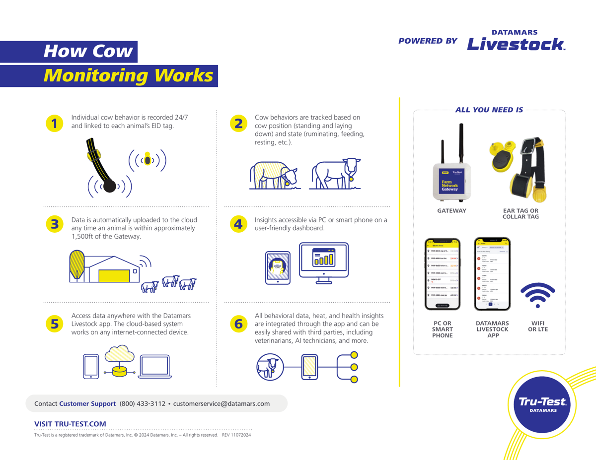 Tru-Test How Cow Monitoring Works InfoSheet Flyer.png